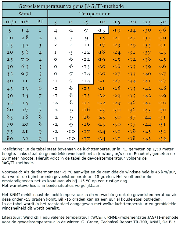 de gevoelstemperatuur