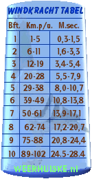 WEERHUISKE.nl - windkracht vliegweer duiven
