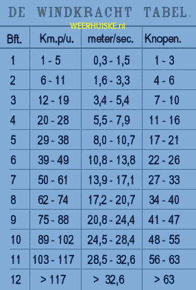 WEERHUISKE.nl - de wind verwachting, snelheid en richting en de  tabel van Beaufort
